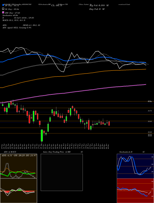 China Yuchai International Limited CYD Support Resistance charts China Yuchai International Limited CYD NYSE