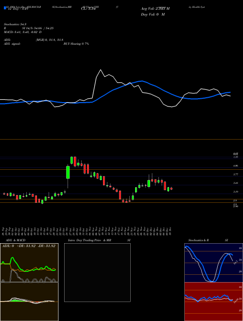 Chart Community Health (CYH)  Technical (Analysis) Reports Community Health [