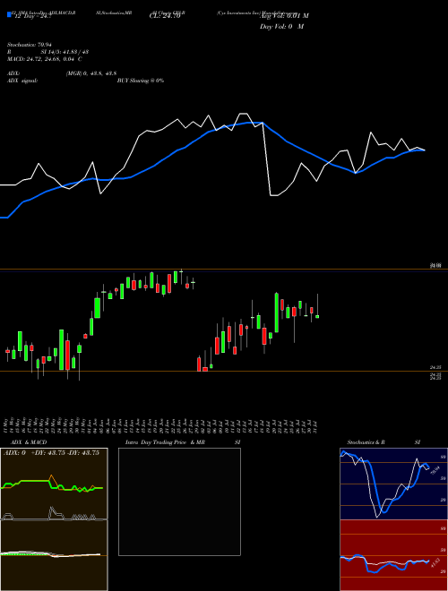 Chart Cys Investments (CYS-B)  Technical (Analysis) Reports Cys Investments [