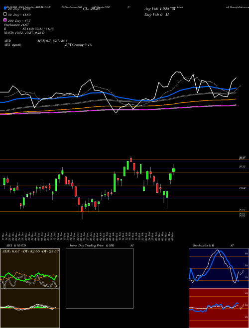 Cosan Limited CZZ Support Resistance charts Cosan Limited CZZ NYSE