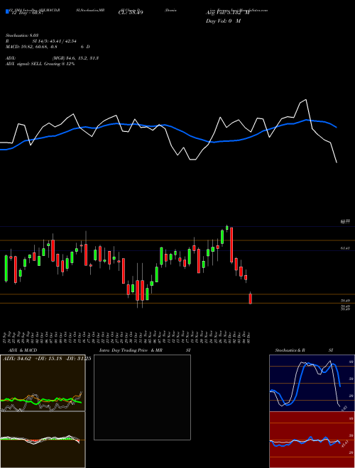 Chart Dominion Energy (D)  Technical (Analysis) Reports Dominion Energy [