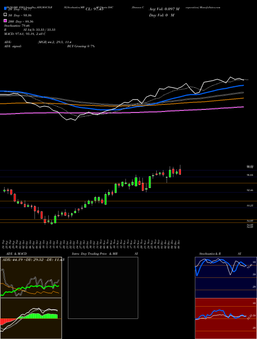 Danaos Corporation DAC Support Resistance charts Danaos Corporation DAC NYSE