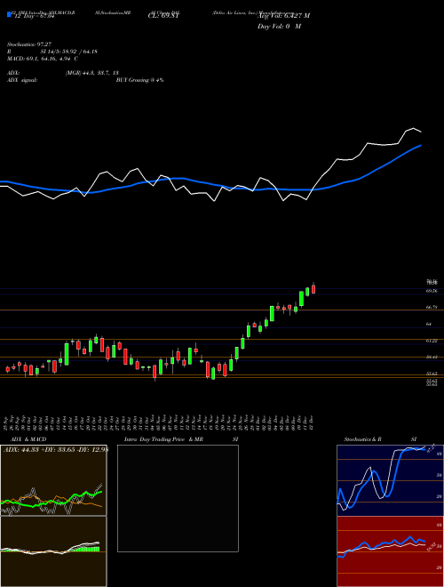Chart Delta Air (DAL)  Technical (Analysis) Reports Delta Air [