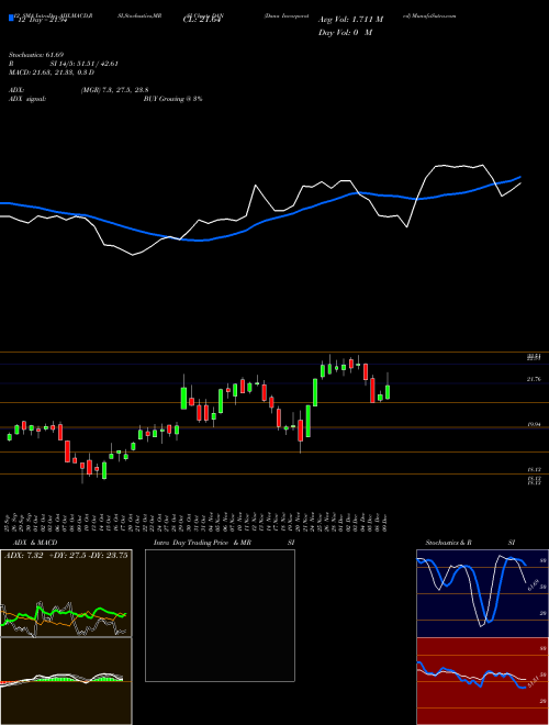 Chart Dana Incorporated (DAN)  Technical (Analysis) Reports Dana Incorporated [