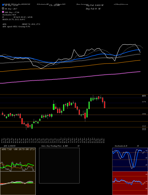 Dana Incorporated DAN Support Resistance charts Dana Incorporated DAN NYSE