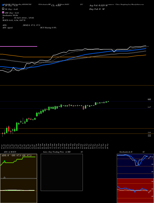 E-Commerce China Dangdang Inc DANG Support Resistance charts E-Commerce China Dangdang Inc DANG NYSE