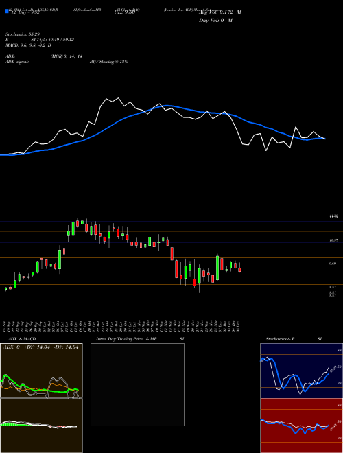 Chart Youdao Inc (DAO)  Technical (Analysis) Reports Youdao Inc [