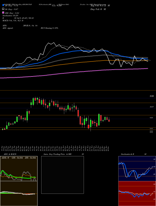 Youdao Inc ADR DAO Support Resistance charts Youdao Inc ADR DAO NYSE