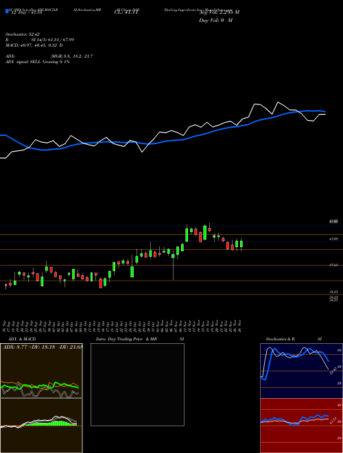 Chart Darling Ingredients (DAR)  Technical (Analysis) Reports Darling Ingredients [