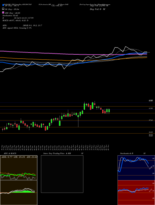 Darling Ingredients Inc. DAR Support Resistance charts Darling Ingredients Inc. DAR NYSE