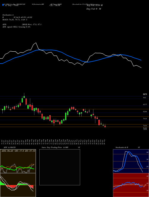 Chart Doordash Inc (DASH)  Technical (Analysis) Reports Doordash Inc [
