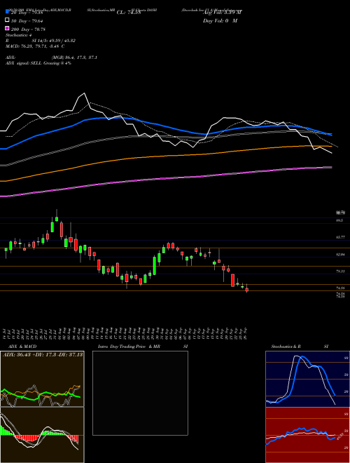 Doordash Inc Cl A DASH Support Resistance charts Doordash Inc Cl A DASH NYSE