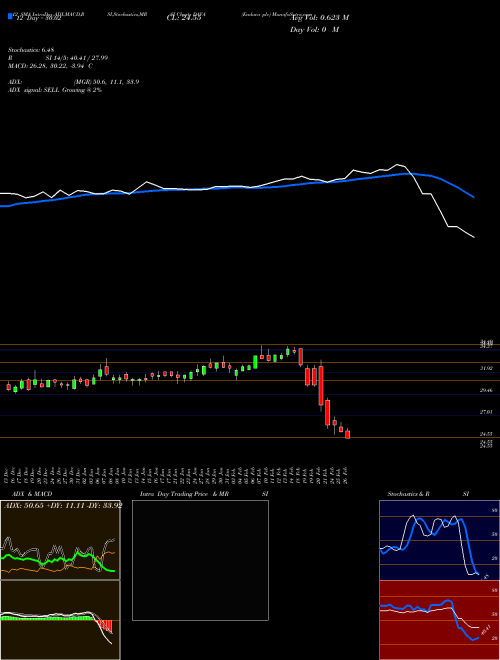 Chart Endava Plc (DAVA)  Technical (Analysis) Reports Endava Plc [