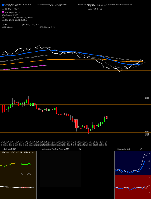 DoubleLine Opportunistic Credit Fund DBL Support Resistance charts DoubleLine Opportunistic Credit Fund DBL NYSE