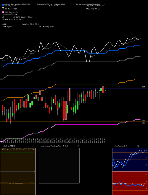 Dreyfus Alcentra DCF Support Resistance charts Dreyfus Alcentra DCF NYSE