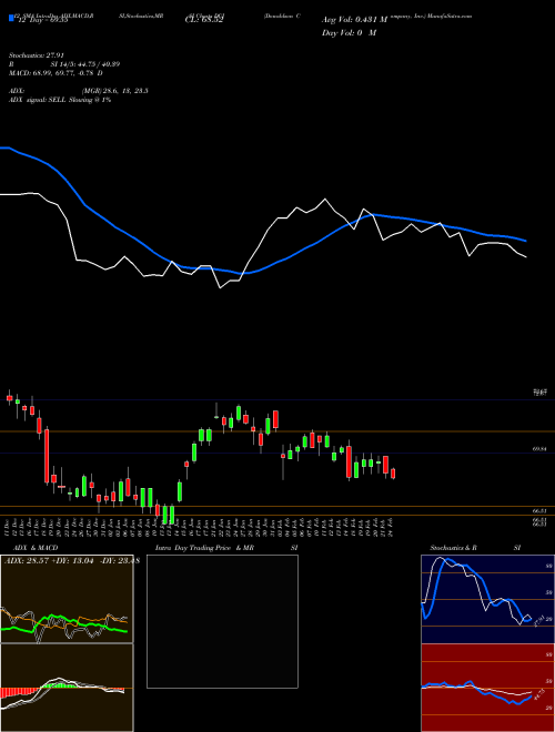 Chart Donaldson Company (DCI)  Technical (Analysis) Reports Donaldson Company [