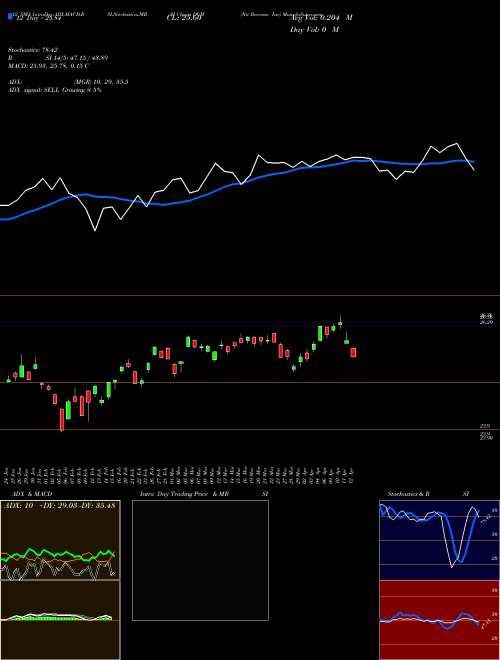 Chart Ntt Docomo (DCM)  Technical (Analysis) Reports Ntt Docomo [