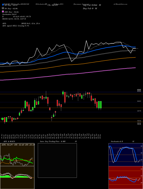 Ducommun Incorporated DCO Support Resistance charts Ducommun Incorporated DCO NYSE