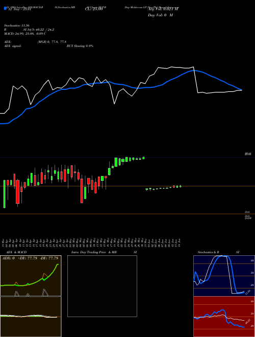 Chart Dcp Midstream (DCP-B)  Technical (Analysis) Reports Dcp Midstream [