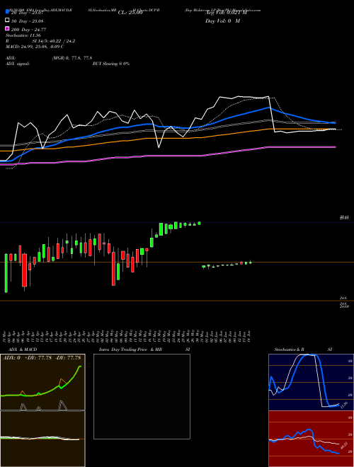 Dcp Midstream LP [Dcp/Pb] DCP-B Support Resistance charts Dcp Midstream LP [Dcp/Pb] DCP-B NYSE