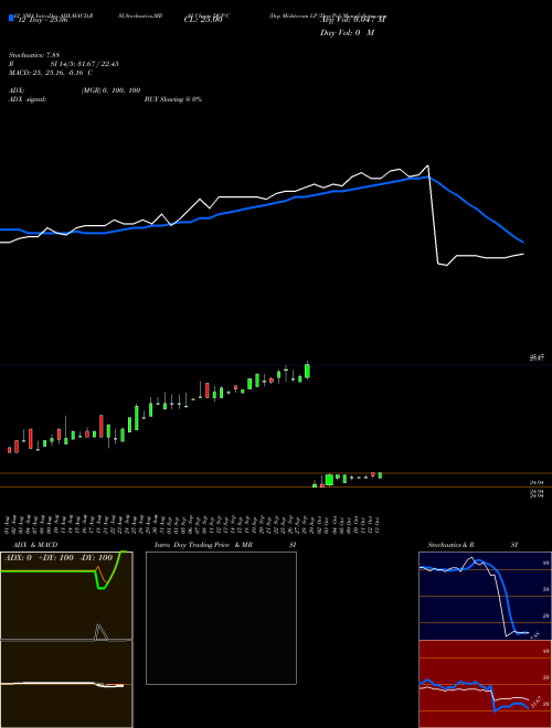 Chart Dcp Midstream (DCP-C)  Technical (Analysis) Reports Dcp Midstream [