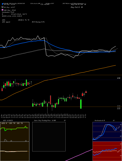 DCP Midstream LP DCP Support Resistance charts DCP Midstream LP DCP NYSE