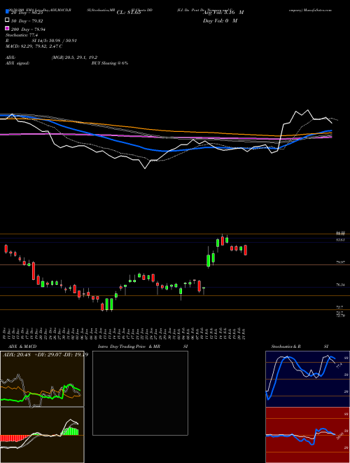 E.I. Du Pont De Nemours And Company DD Support Resistance charts E.I. Du Pont De Nemours And Company DD NYSE