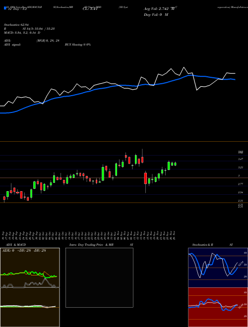 Chart 3d Systems (DDD)  Technical (Analysis) Reports 3d Systems [