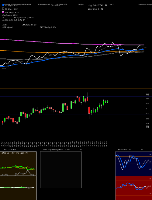 3D Systems Corporation DDD Support Resistance charts 3D Systems Corporation DDD NYSE