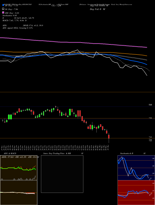 Delaware Investments Dividend & Income Fund, Inc. DDF Support Resistance charts Delaware Investments Dividend & Income Fund, Inc. DDF NYSE