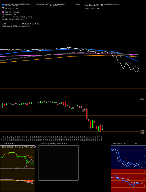Ddr Corp DDR-J Support Resistance charts Ddr Corp DDR-J NYSE