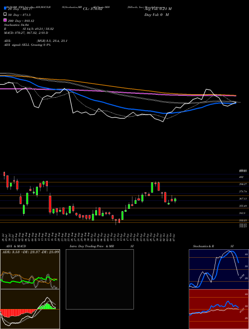 Dillard's, Inc. DDS Support Resistance charts Dillard's, Inc. DDS NYSE