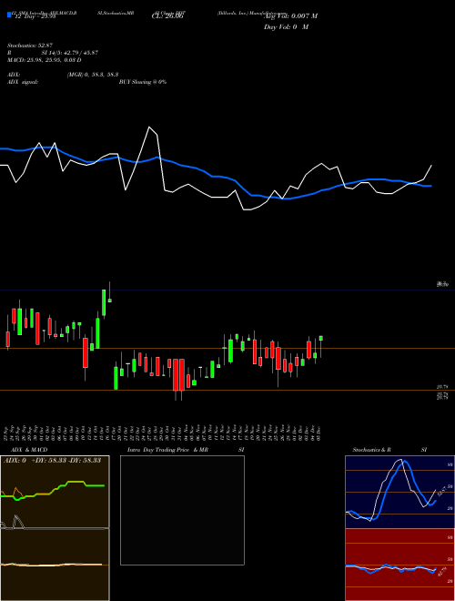 Chart Dillard S (DDT)  Technical (Analysis) Reports Dillard S [