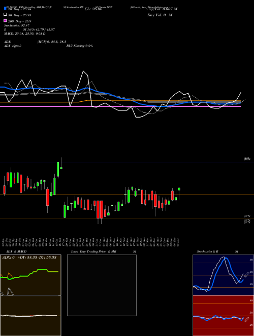 Dillard's, Inc. DDT Support Resistance charts Dillard's, Inc. DDT NYSE