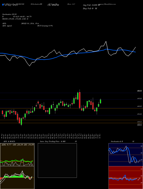 Chart Deere Company (DE)  Technical (Analysis) Reports Deere Company [