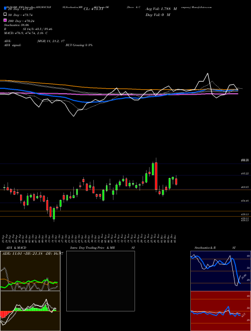 Deere & Company DE Support Resistance charts Deere & Company DE NYSE