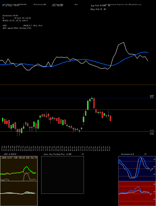 Chart Easterly Government (DEA)  Technical (Analysis) Reports Easterly Government [