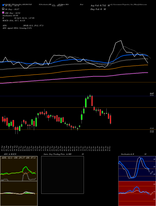 Easterly Government Properties, Inc. DEA Support Resistance charts Easterly Government Properties, Inc. DEA NYSE