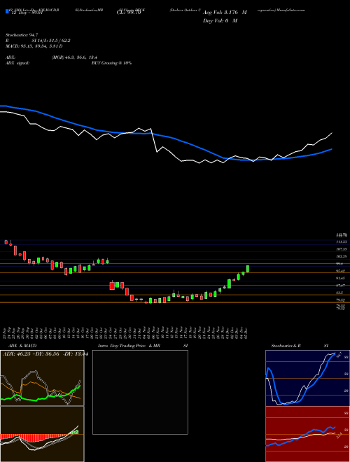 Chart Deckers Outdoor (DECK)  Technical (Analysis) Reports Deckers Outdoor [