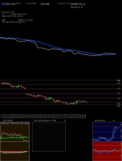 Chart Douglas Emmett (DEI)  Technical (Analysis) Reports Douglas Emmett [