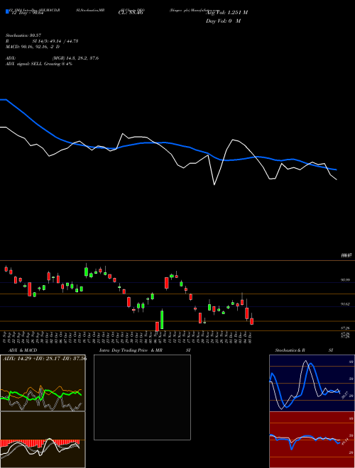 Chart Diageo Plc (DEO)  Technical (Analysis) Reports Diageo Plc [