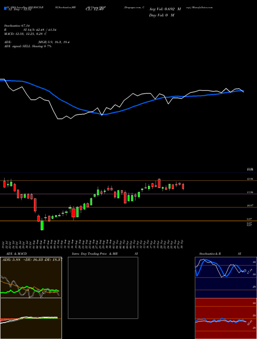 Chart Despegar Com (DESP)  Technical (Analysis) Reports Despegar Com [