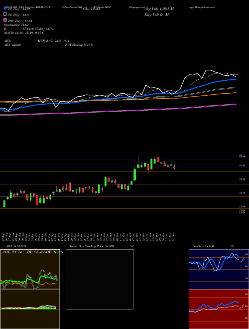 Despegar.com, Corp. DESP Support Resistance charts Despegar.com, Corp. DESP NYSE