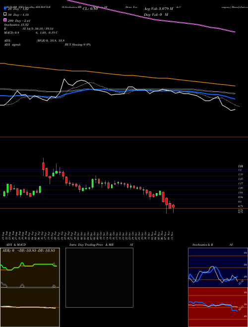 Dean Foods Company DF Support Resistance charts Dean Foods Company DF NYSE
