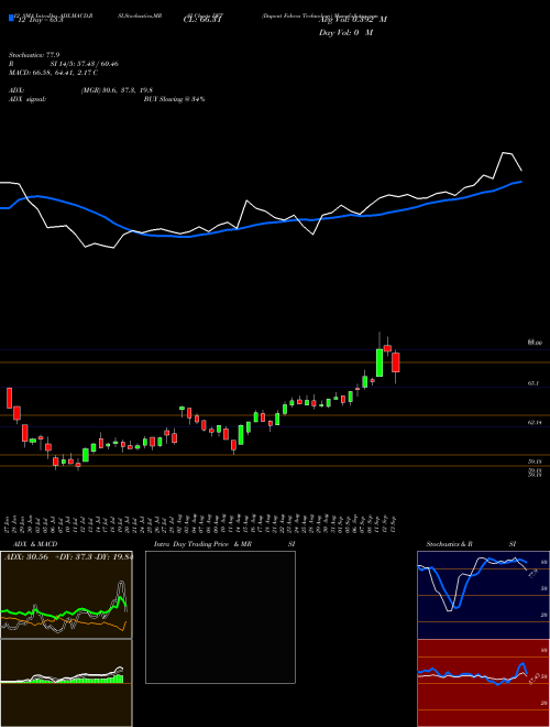 Chart Dupont Fabros (DFT)  Technical (Analysis) Reports Dupont Fabros [