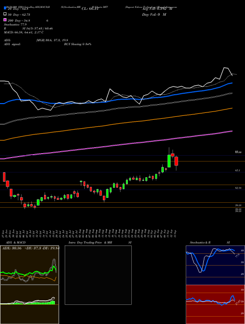 Dupont Fabros Technology DFT Support Resistance charts Dupont Fabros Technology DFT NYSE