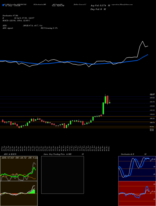 Chart Dollar General (DG)  Technical (Analysis) Reports Dollar General [
