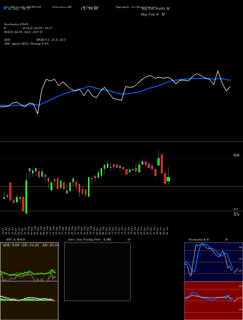 Chart Digitalglobe Inc (DGI)  Technical (Analysis) Reports Digitalglobe Inc [