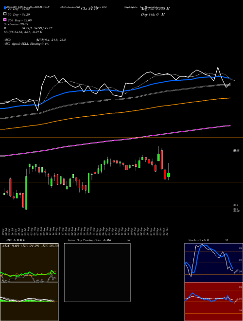 Digitalglobe Inc DGI Support Resistance charts Digitalglobe Inc DGI NYSE