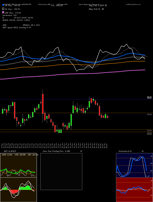 Quest Diagnostics Incorporated DGX Support Resistance charts Quest Diagnostics Incorporated DGX NYSE